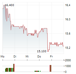 SELECT WATER SOLUTIONS Aktie 5-Tage-Chart
