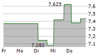 SELECT WATER SOLUTIONS INC 5-Tage-Chart