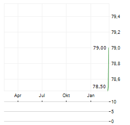 SELECTIRENTE Aktie Chart 1 Jahr