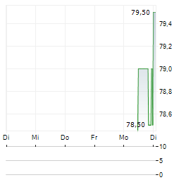 SELECTIRENTE Aktie 5-Tage-Chart