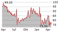 SELECTIVE INSURANCE GROUP INC Chart 1 Jahr