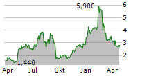 SELECTQUOTE INC Chart 1 Jahr