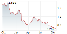 SELECTQUOTE INC Chart 1 Jahr