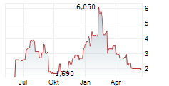 SELECTQUOTE INC Chart 1 Jahr