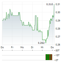 SELECTQUOTE Aktie 5-Tage-Chart