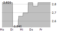 SELECTQUOTE INC 5-Tage-Chart