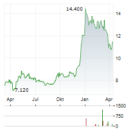 SELENA FM Aktie Chart 1 Jahr