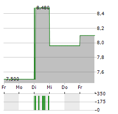 SELENA FM Aktie 5-Tage-Chart