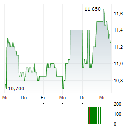 SELENA FM Aktie 5-Tage-Chart