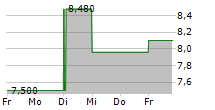 SELENA FM SA 5-Tage-Chart