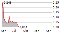 SELINA HOSPITALITY PLC Chart 1 Jahr