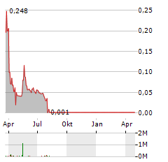 SELINA HOSPITALITY Aktie Chart 1 Jahr