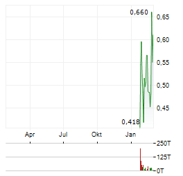SELKIRK COPPER MINES Aktie Chart 1 Jahr