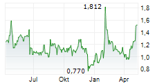 SELLAS LIFE SCIENCES GROUP INC Chart 1 Jahr