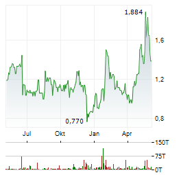 SELLAS LIFE SCIENCES Aktie Chart 1 Jahr