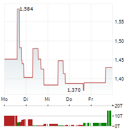 SELLAS LIFE SCIENCES Aktie 5-Tage-Chart