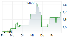 SELLAS LIFE SCIENCES GROUP INC 5-Tage-Chart