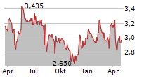 SELVAAG BOLIG ASA Chart 1 Jahr