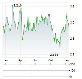 SELVAAG BOLIG Aktie Chart 1 Jahr