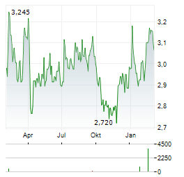 SELVAAG BOLIG Aktie Chart 1 Jahr