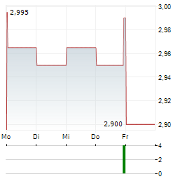 SELVAAG BOLIG Aktie 5-Tage-Chart