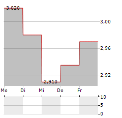 SELVAAG BOLIG Aktie 5-Tage-Chart