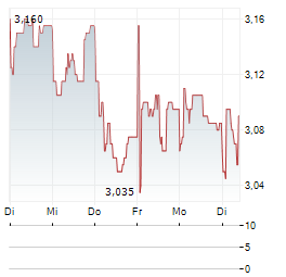 SELVAAG BOLIG Aktie 5-Tage-Chart