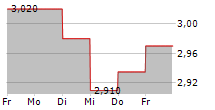 SELVAAG BOLIG ASA 5-Tage-Chart