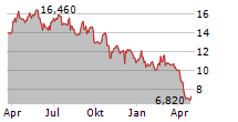 SELVITA SA Chart 1 Jahr