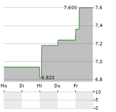 SELVITA Aktie 5-Tage-Chart