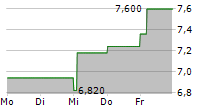 SELVITA SA 5-Tage-Chart