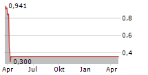 SEMANTIX INC Chart 1 Jahr