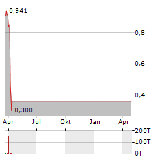 SEMANTIX Aktie Chart 1 Jahr