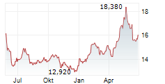 SEMAPA-SOCIEDADE DE INVESTIMENTO E GESTAO SGPS SA Chart 1 Jahr