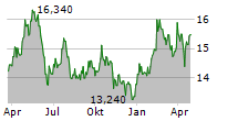 SEMAPA-SOCIEDADE DE INVESTIMENTO E GESTAO SGPS SA Chart 1 Jahr