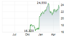SEMAPA-SOCIEDADE DE INVESTIMENTO E GESTAO SGPS SA Chart 1 Jahr