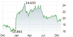 SEMAPA-SOCIEDADE DE INVESTIMENTO E GESTAO SGPS SA Chart 1 Jahr