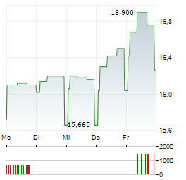 SEMAPA Aktie 5-Tage-Chart