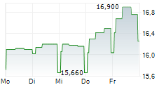 SEMAPA-SOCIEDADE DE INVESTIMENTO E GESTAO SGPS SA 5-Tage-Chart