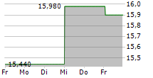 SEMAPA-SOCIEDADE DE INVESTIMENTO E GESTAO SGPS SA 5-Tage-Chart