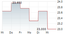 SEMAPA-SOCIEDADE DE INVESTIMENTO E GESTAO SGPS SA 5-Tage-Chart