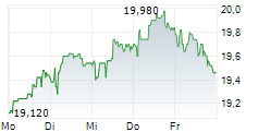 SEMAPA-SOCIEDADE DE INVESTIMENTO E GESTAO SGPS SA 5-Tage-Chart