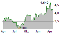 SEMBCORP INDUSTRIES LTD Chart 1 Jahr