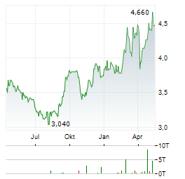 SEMBCORP INDUSTRIES Aktie Chart 1 Jahr