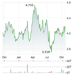 SEMBCORP INDUSTRIES LTD Jahres Chart