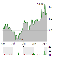 SEMBCORP INDUSTRIES LTD Jahres Chart