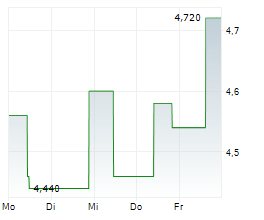 SEMBCORP INDUSTRIES LTD Chart 1 Jahr