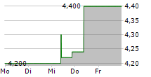 SEMBCORP INDUSTRIES LTD 5-Tage-Chart