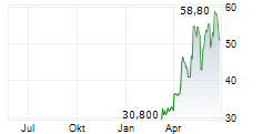 SEMCO TECHNOLOGIES Chart 1 Jahr