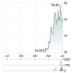 SEMCO TECHNOLOGIES Aktie Chart 1 Jahr